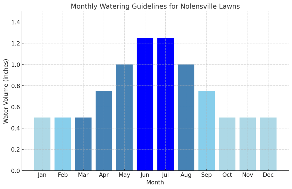 Monthly Watering Guidelines for Nolensville Lawns